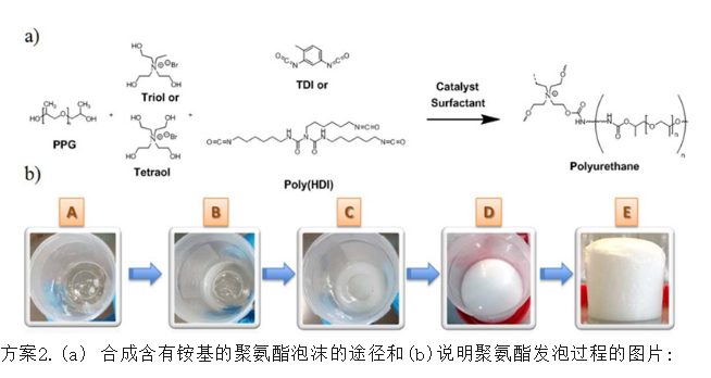 聚氨酯催化剂在发泡过程中的作用插图1